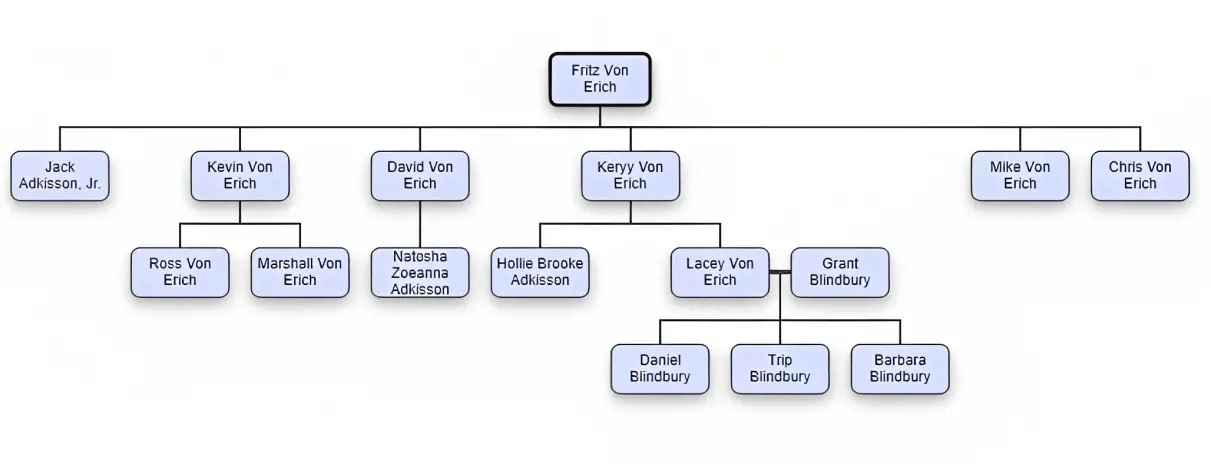 The legendary Von Erich Family Tree over the generations.
