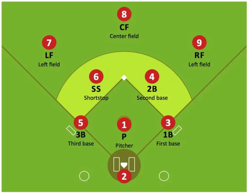The baseball positions where no. 2 refers for Catcher and SS refers for Shortstop and outside of the light green circle are outfielders and inside are infielders. 