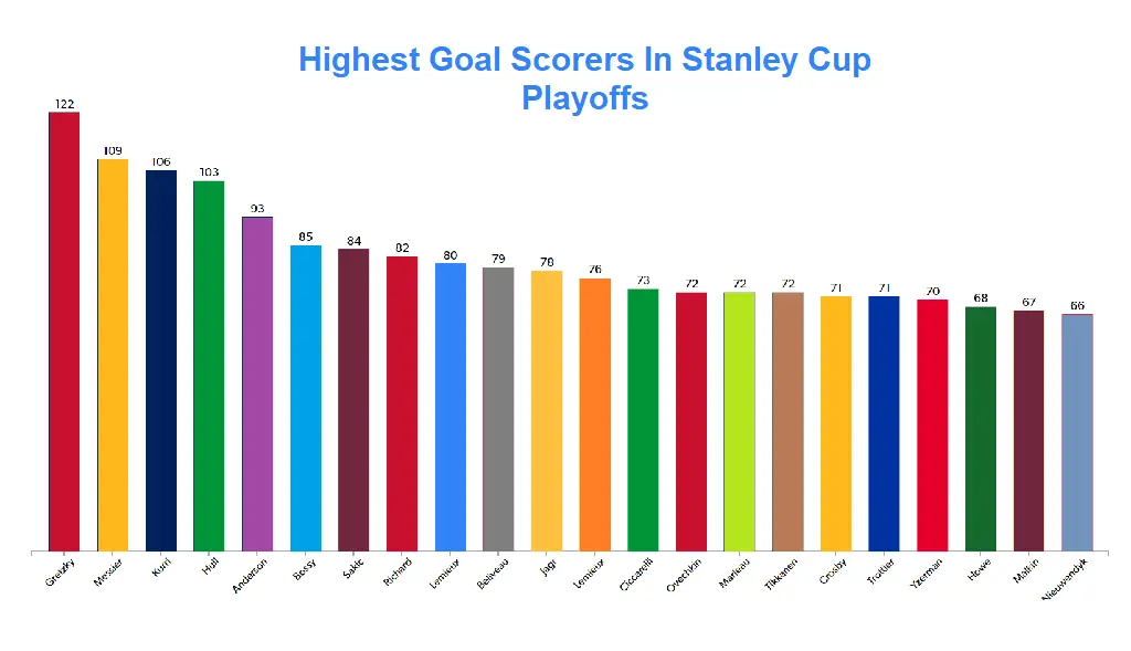 Wayne Gretzky has a total of 122 goals in the NHL playoffs