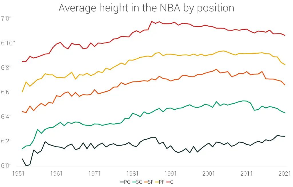 Graph of increasing NBA height based in position of the players.