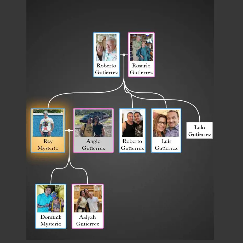 Family tree of the Gutierrez's three generation